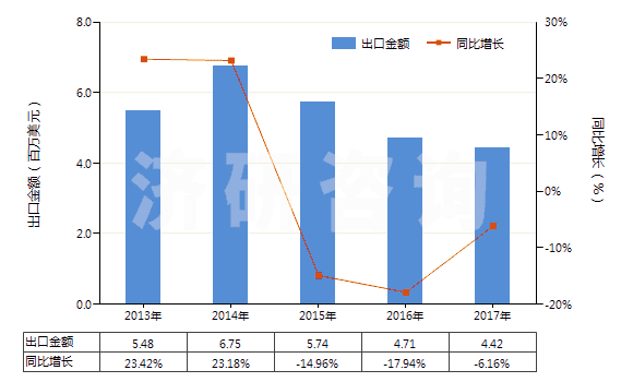 2013-2017年中國其他氟化物及氟氧化物(HS28129019)出口總額及增速統計